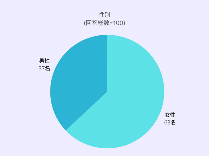 調査対象の性別の画像