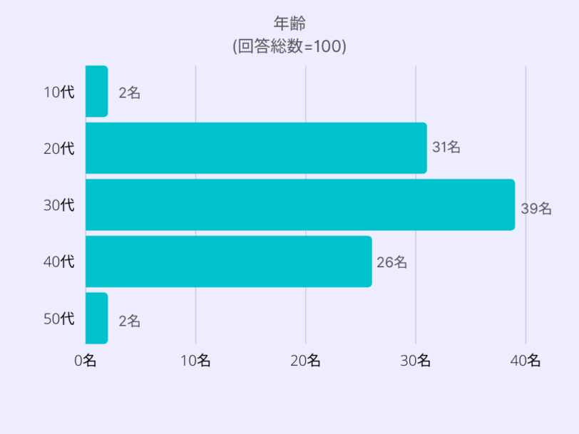 調査対象の年齢画像