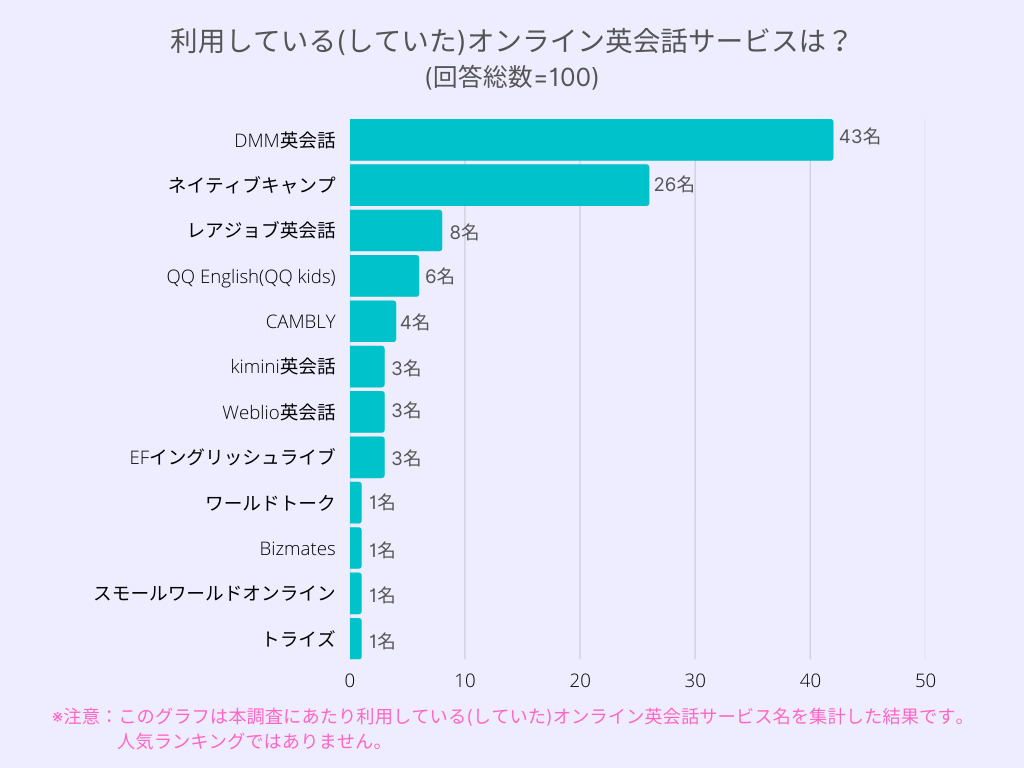 アンケート『利用している(していた)オンライン英会話サービスは？』の調査結果画像